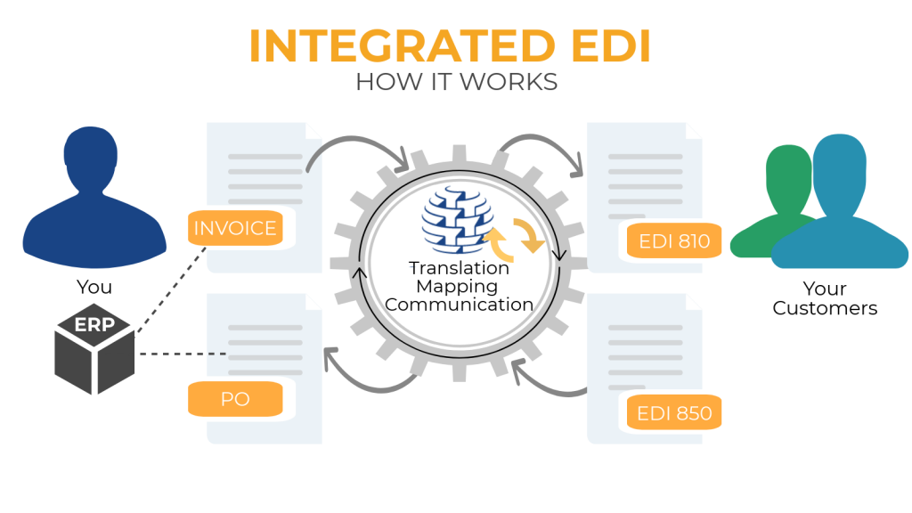 integrated EDI Solution - Commport Communications