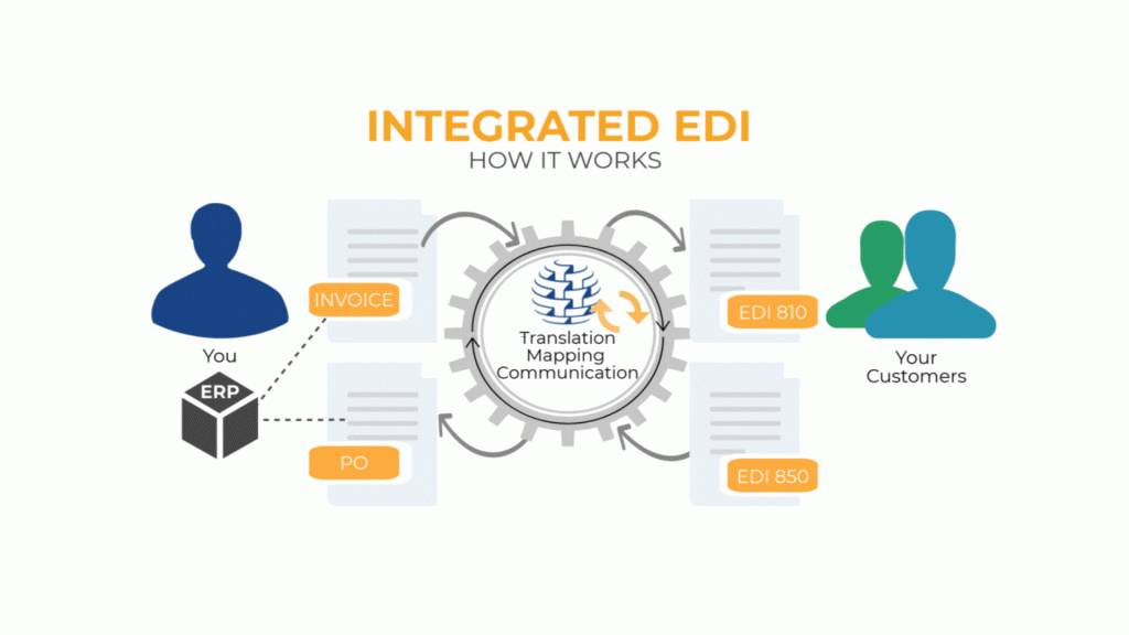 Integrated EDI Solution - Commport Communications