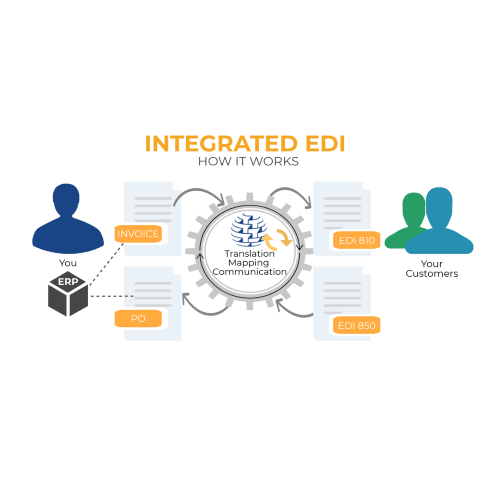 Integrated EDI Solution - Commport Communications