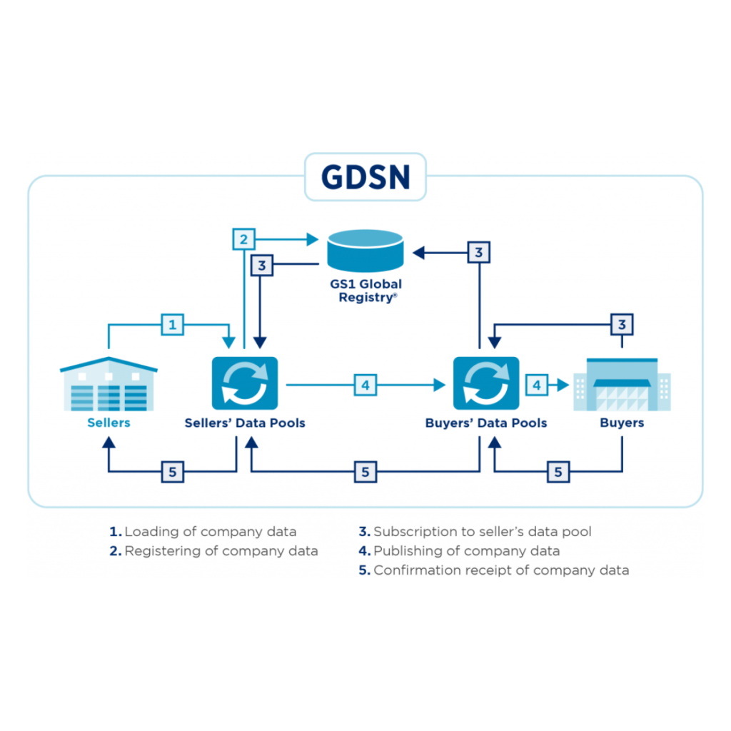 GDSN Implementation - Commport Communications