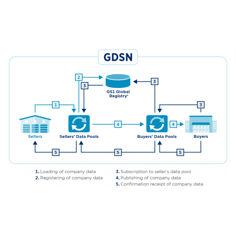GDSN Implementation - Commport Communications
