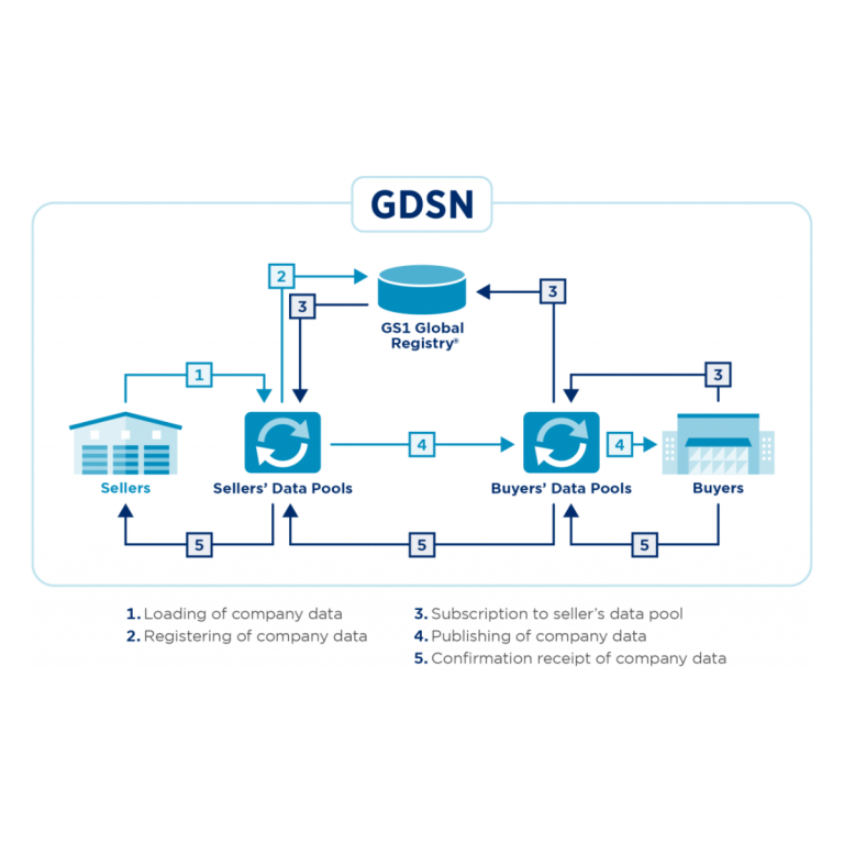 GDSN Implementation - Commport Communications