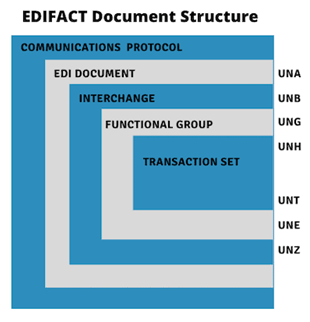 UN/EDIFACT Standard