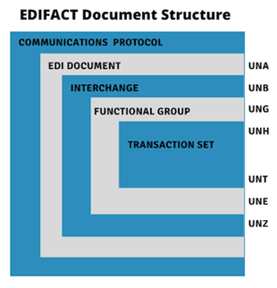 UNEDIFACT - Commport Communications