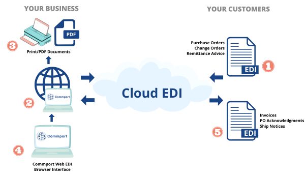 Cloud EDI Solution - How it Works - Commport Communications