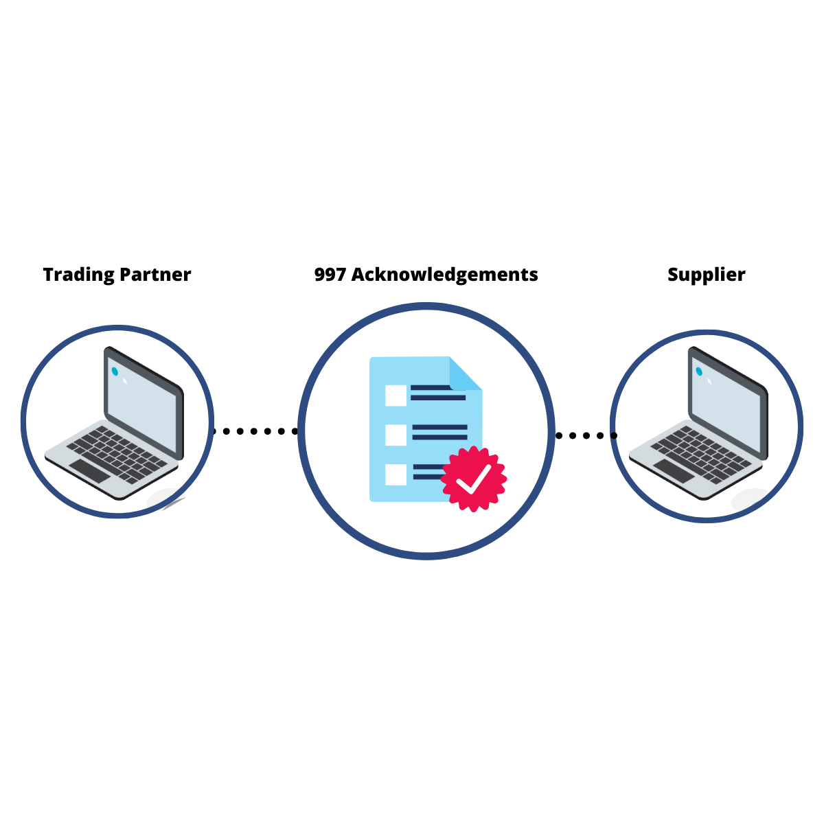 EDI 997 Functional Acknowledgement - Commport Communications