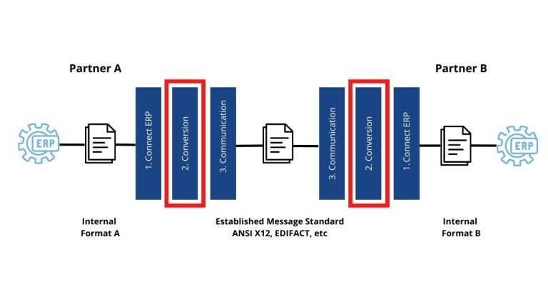 EDI-Mapping-Commport-Communications
