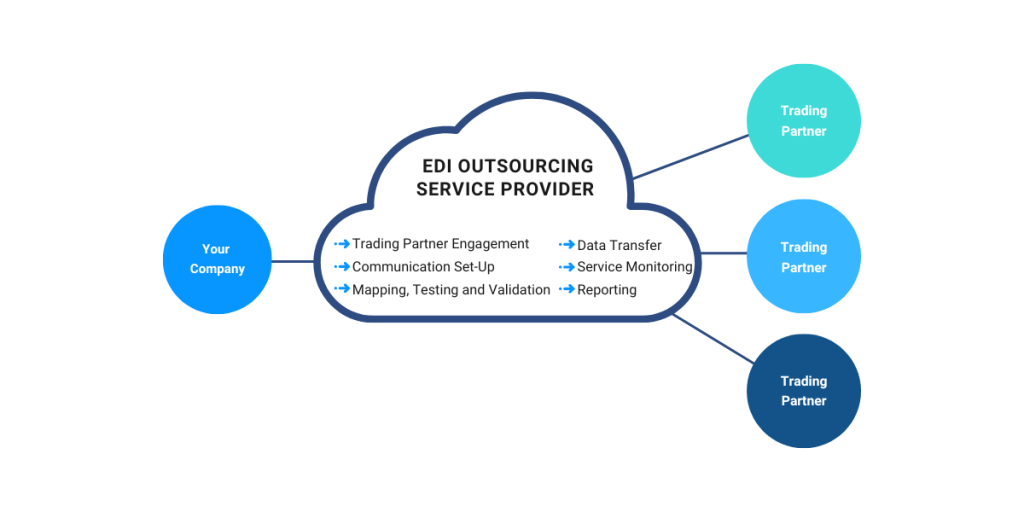 EDI Outsourcing - Commport Communications