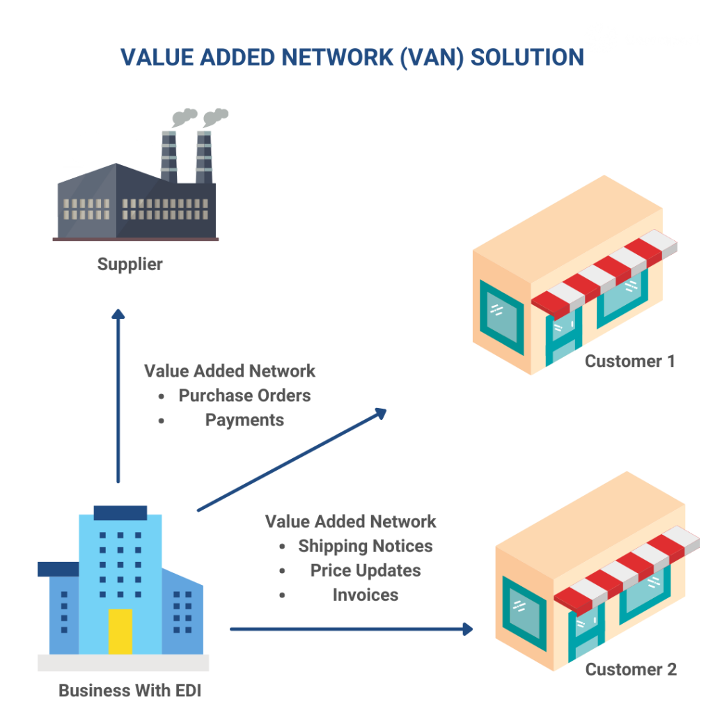 EDI VAN (Value Added Network) - Commport Communications