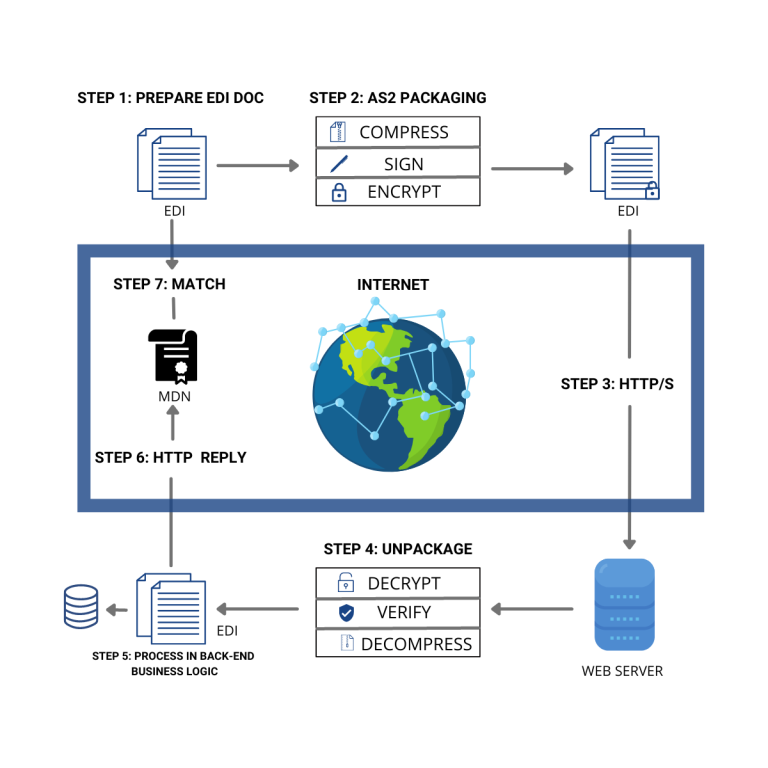 EDI Via AS2 - Complete Workflow Diagram
