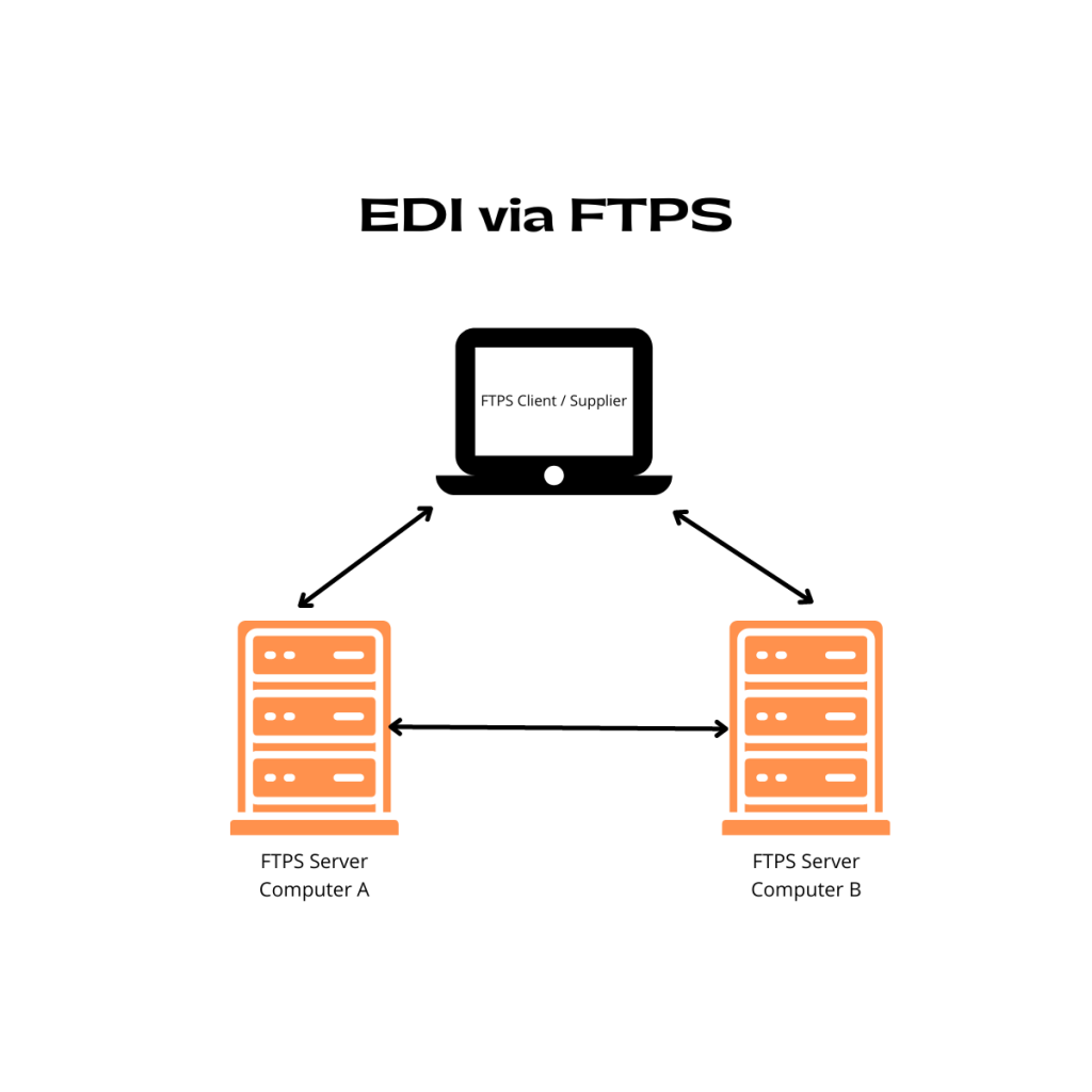 EDI via FTPS - Commport Communications