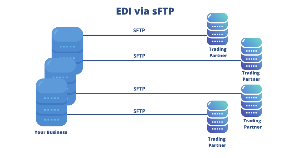 EDI-via-SFTP - Commport Communications