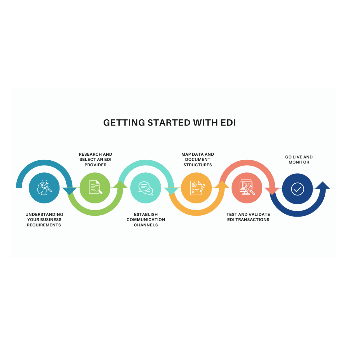 Get started with EDI - Commport Communications