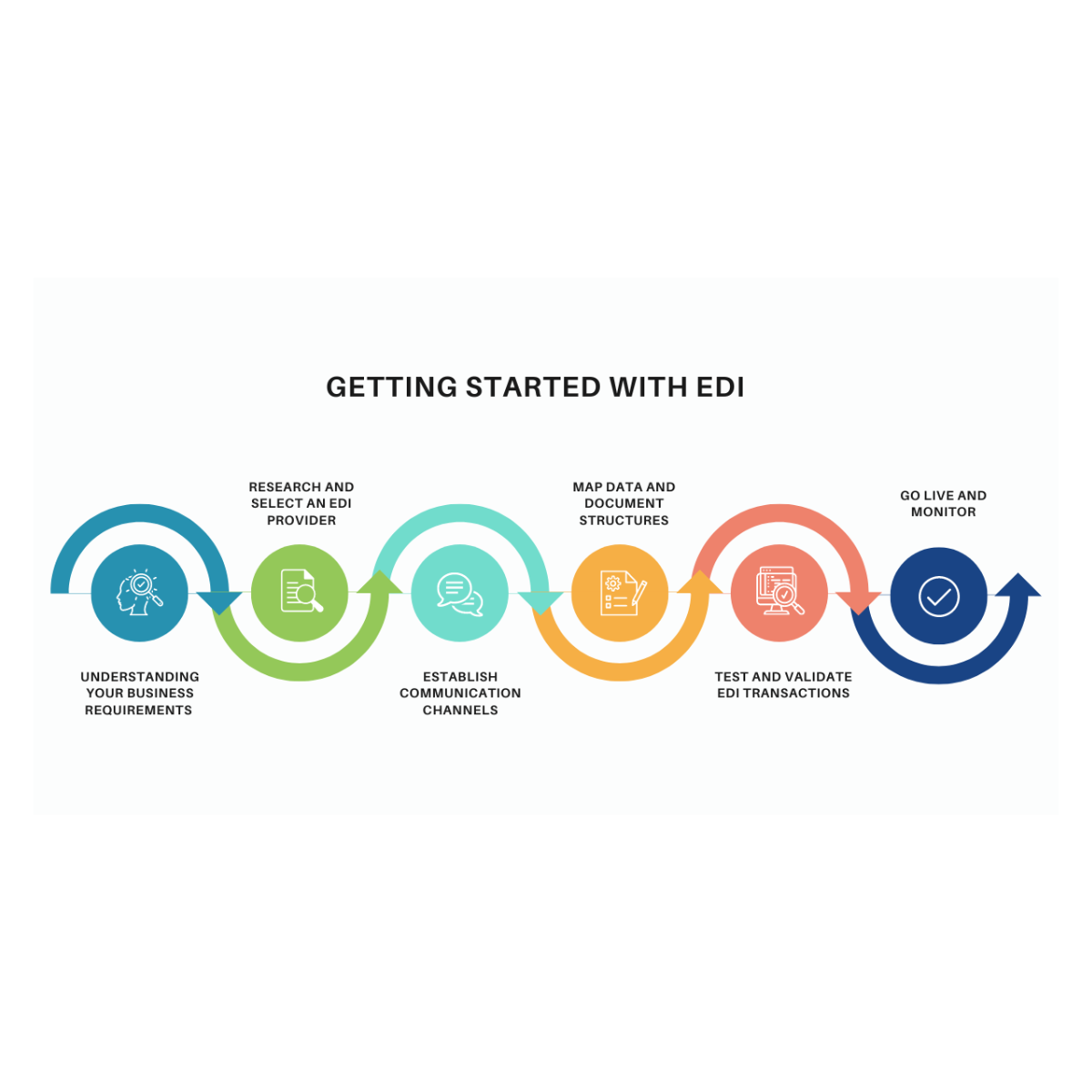Get started with EDI - Commport Communications