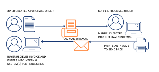 Manual Process (No EDI) - Commport Communications