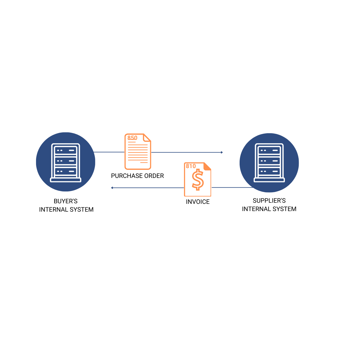 What does EDI Stand For? - Commport Communications