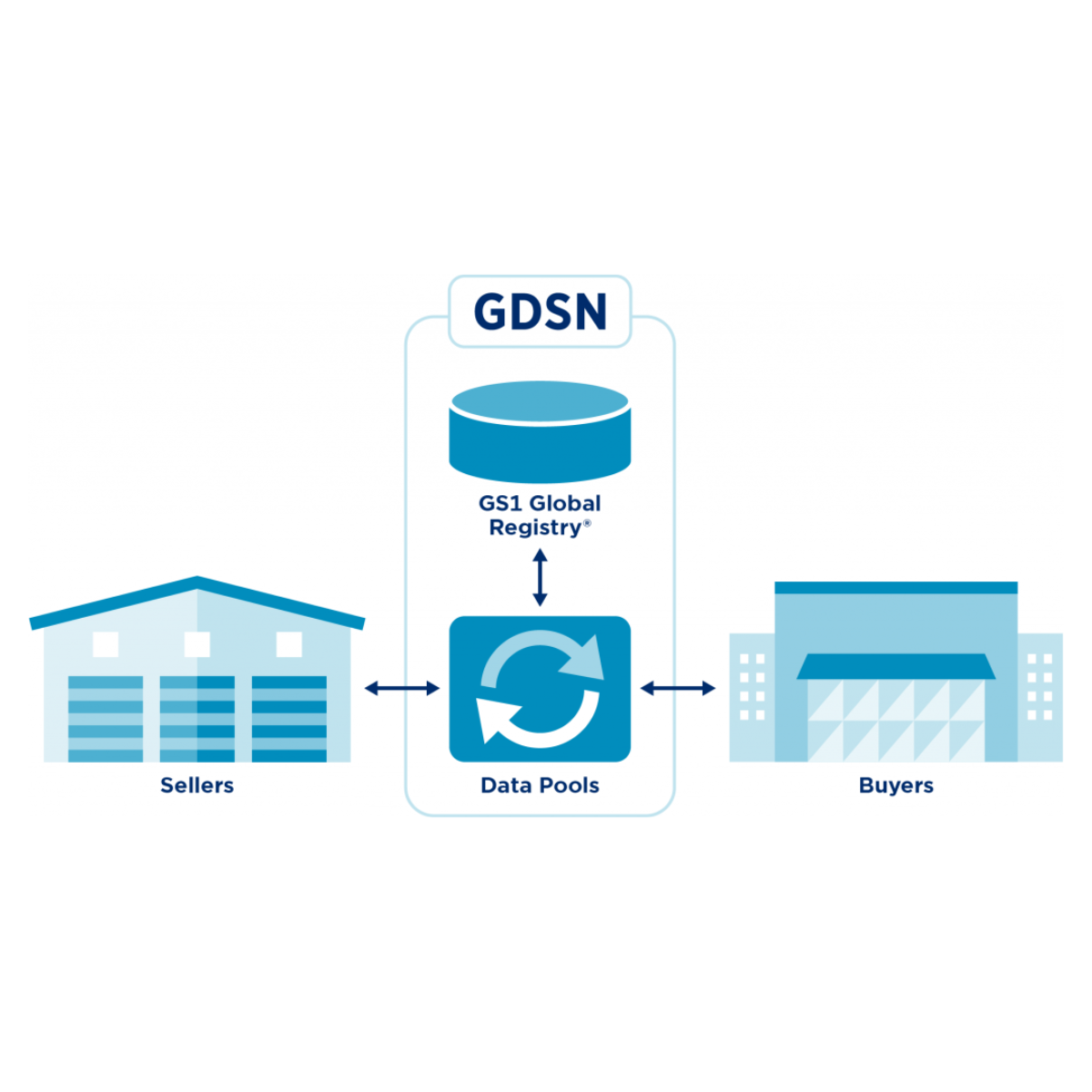 What is GDSN Datapool