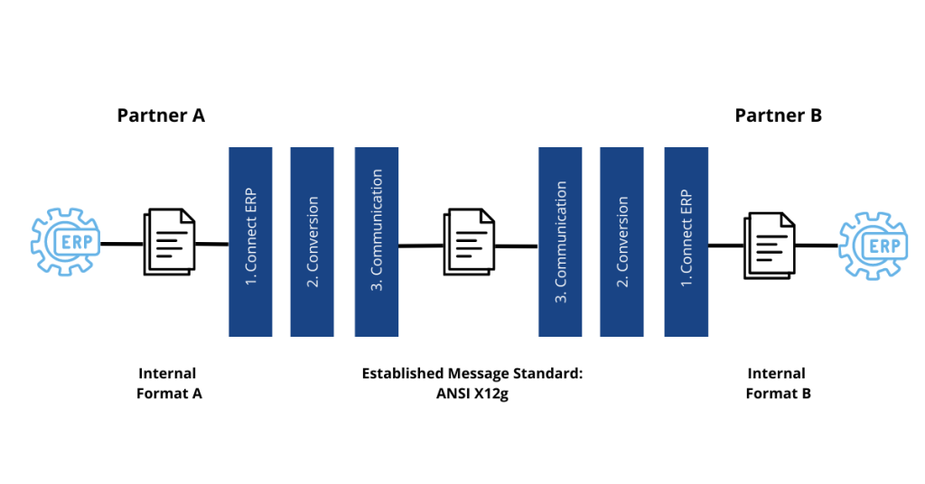 ANSI-ASC-X12-EDI-Standard