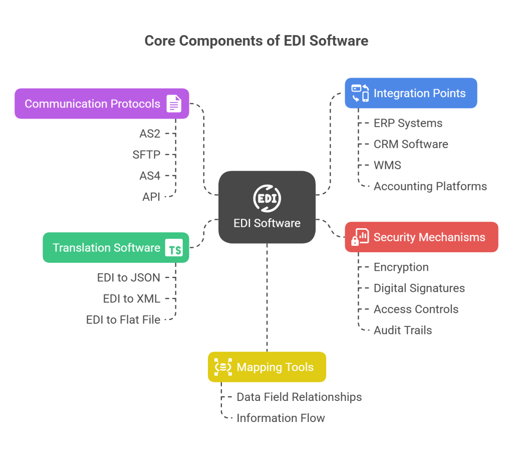 Core Components of EDI Software - Commport Communications