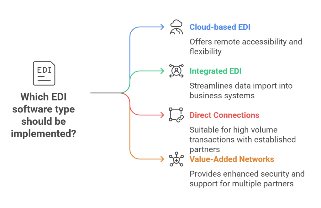 Different Types of EDI Software - Commport Communications