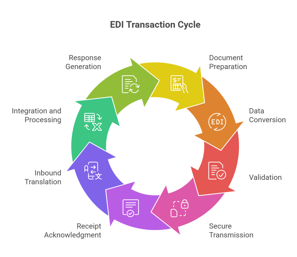 How EDI Software Works - Commport Communications