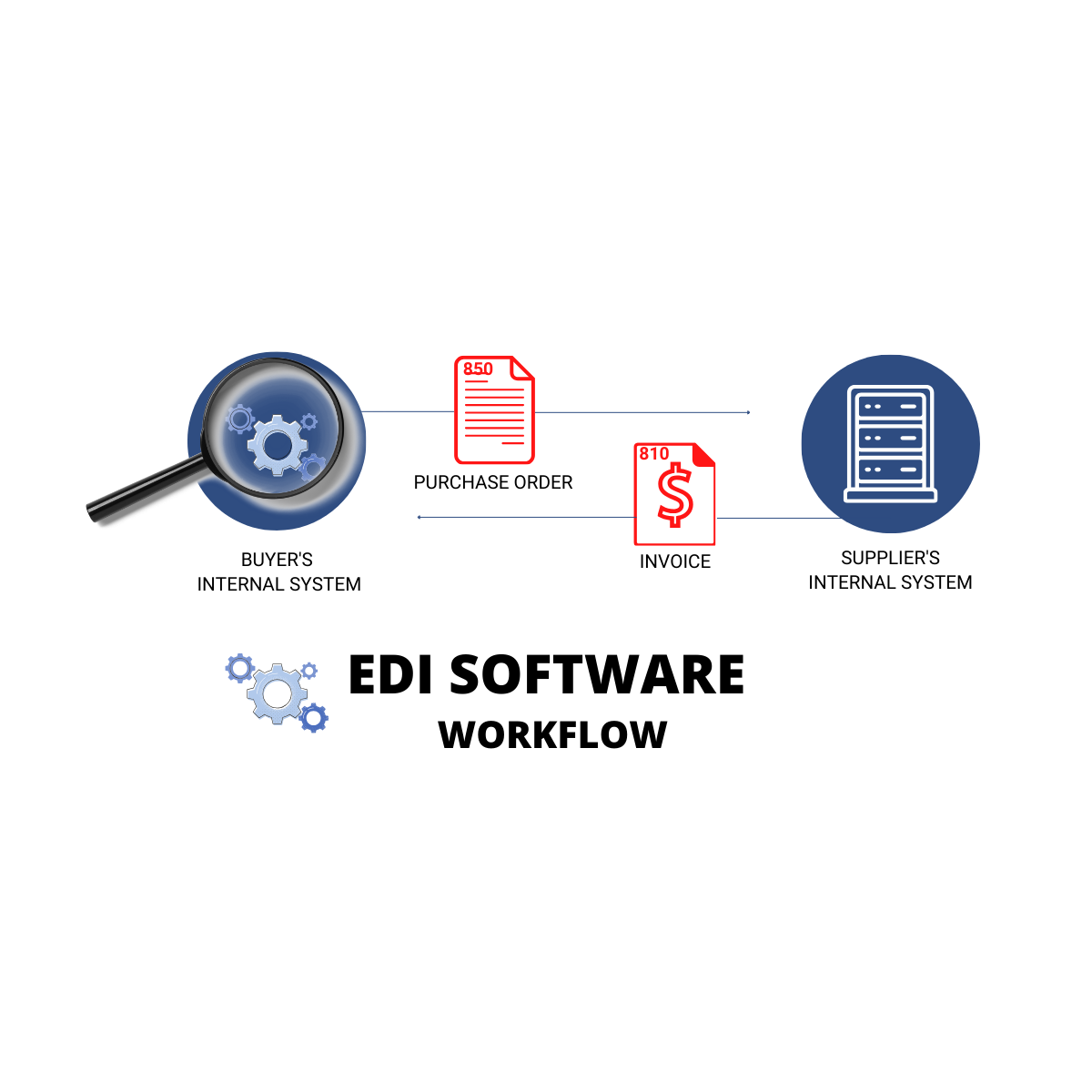 What is EDI Software? - Commport Communications