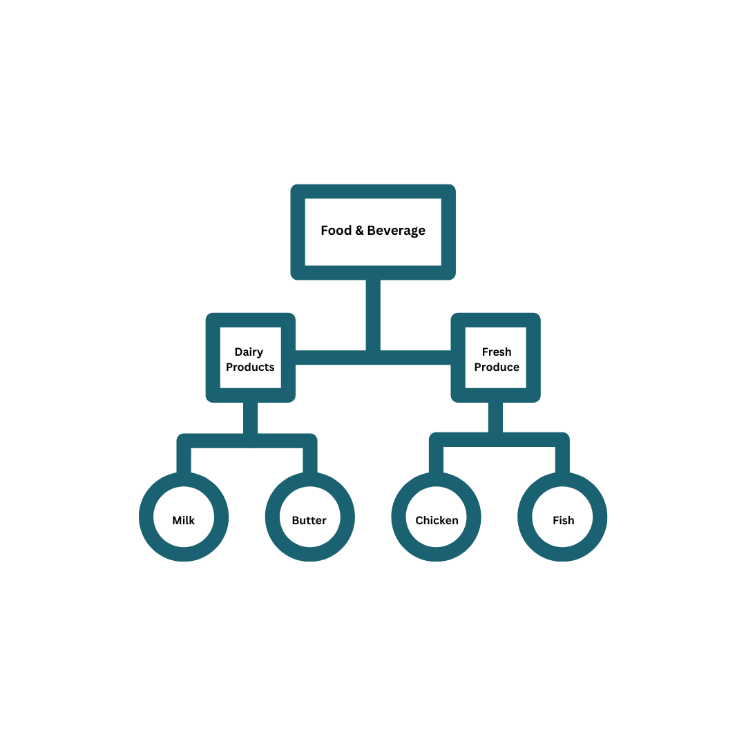 What is a GPC? - Global Product Classification