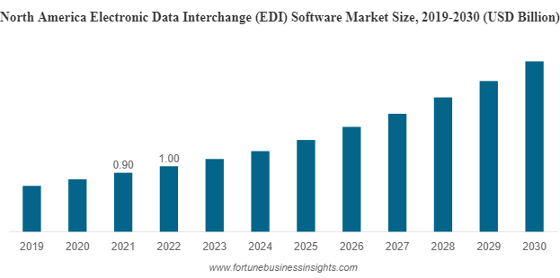 EDI stats - Commport Communications