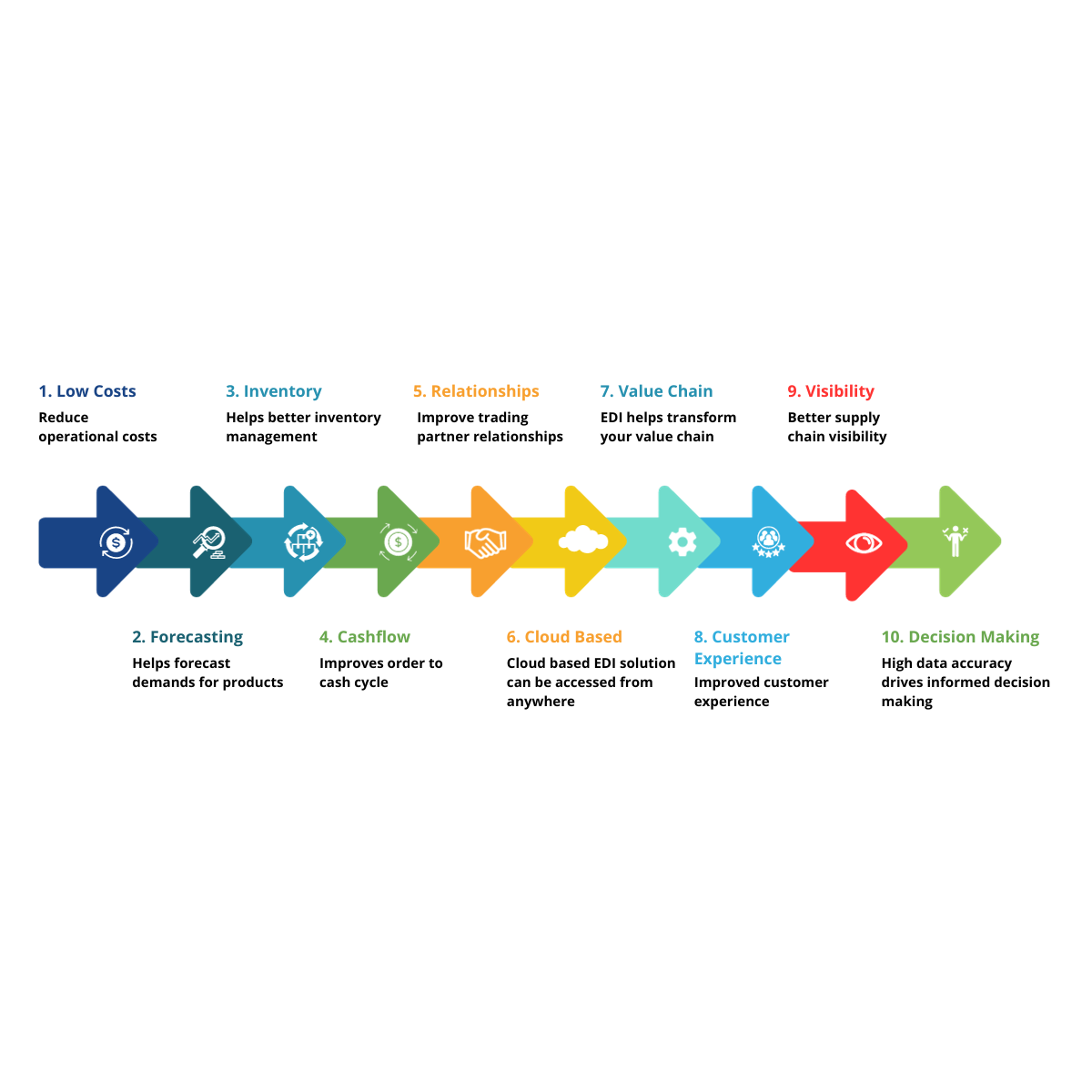 10 Ways EDI Can Improve Supply Chain Efficiency - Commport Communications