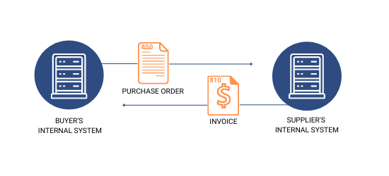 What is EDI Automation? EDI automation refers to the process of automating the exchange, translation, validation, and integration of electronic business documents between trading partners. It involves leveraging EDI technology and integrating it with existing systems to enable seamless, efficient, and accurate data transmission and processing. EDI automation streamlines the entire lifecycle of document exchange, from document creation and transmission to data validation and integration into internal systems. By automating these processes, businesses can eliminate manual tasks, reduce errors, improve speed, and enhance collaboration with trading partners.