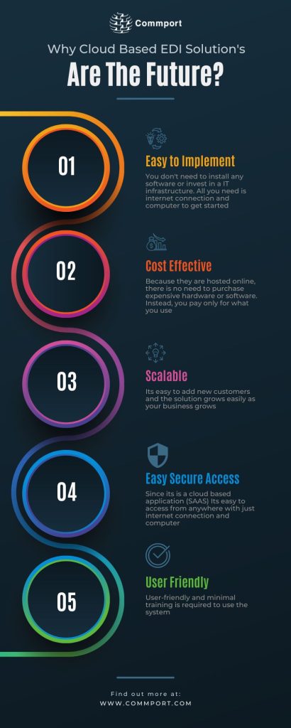 Cloud-Based-EDI-Solution-Infographic