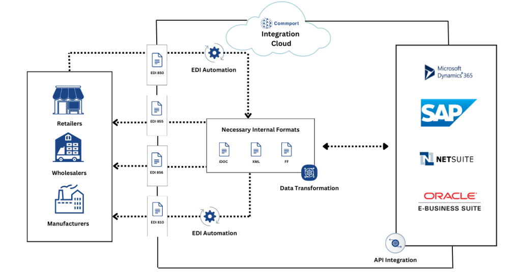 Commport-EDI-Translation-Solution