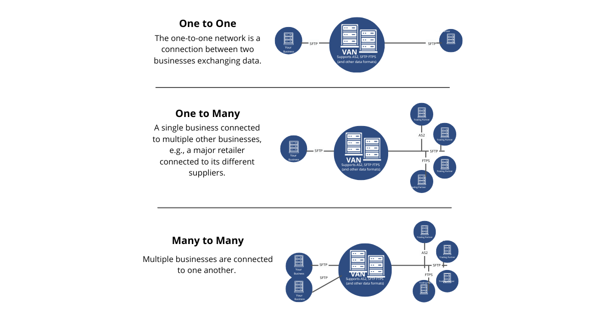 Different type of Value Added Network Solution - Commport Communications