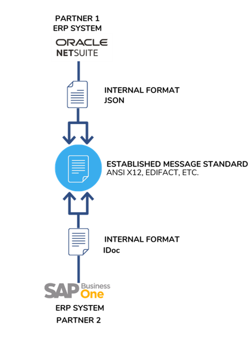 EDI-Mapping-Example - Commport Communications