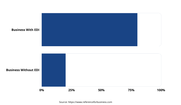 EDI-Statistics