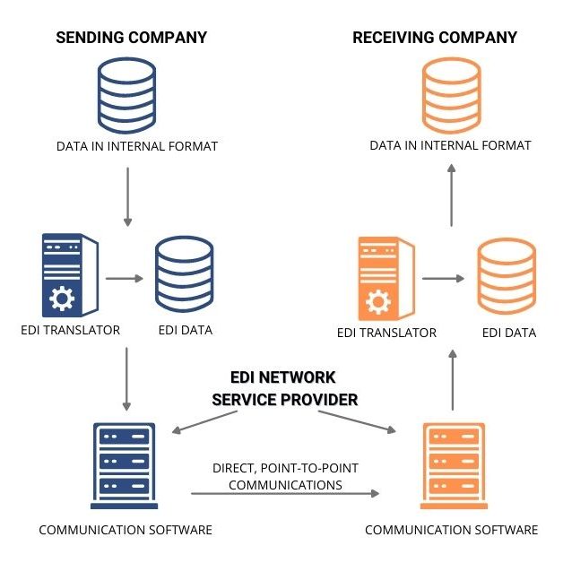 EDI WORKFLOW - Commport Communications