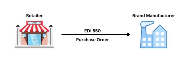 Step 1 – The transaction begins when a retailer sends you a purchase order (EDI 850)
