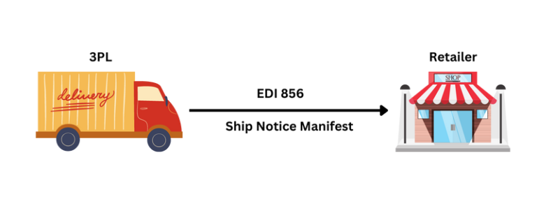 EDI for 3PL - EDI-856-Ship-Notice-Manifest - Commport Communications