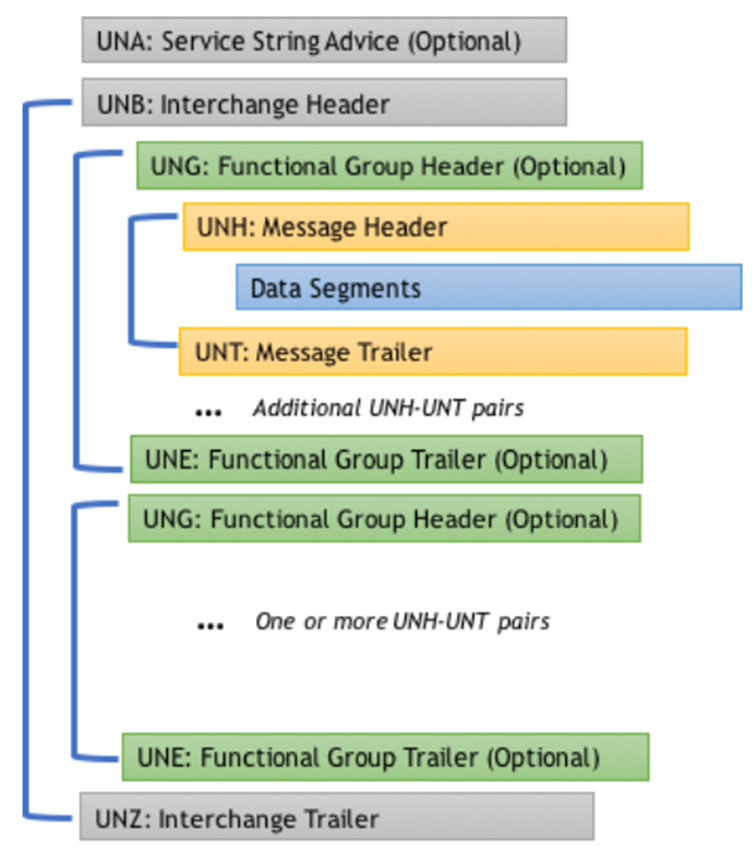 UN/EDIFACT-Message-Structure - Commport Communications