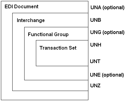 EDIFACT_Structure