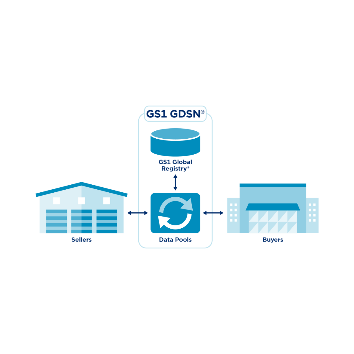 GDSN 101: Everything You Need To Know About GDSN