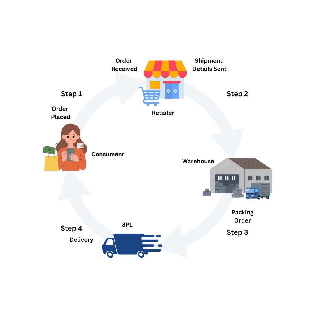 How EDI Helps Your Dropshipping Ecommerce Business