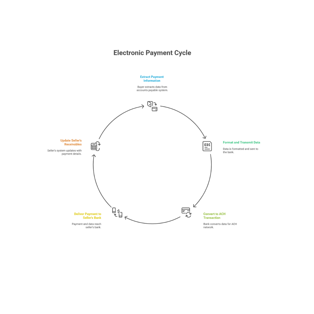 How EDI is Used in the Finance Industry