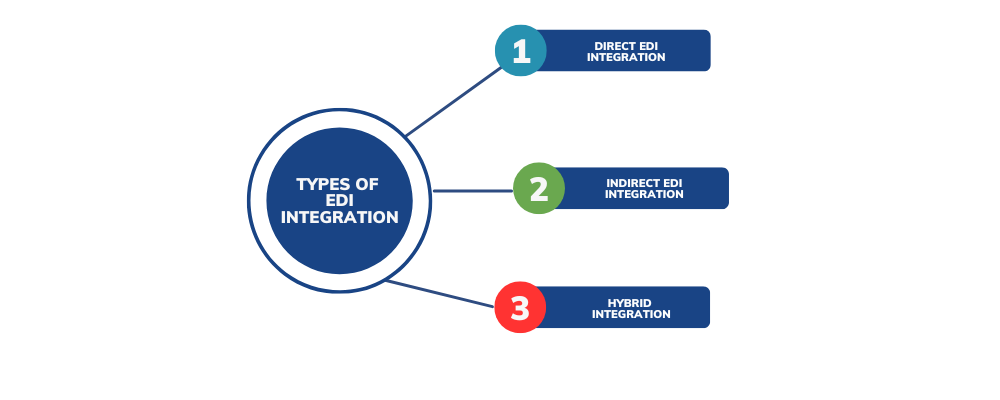 Types-of-EDI-Integration-Commport-Communications