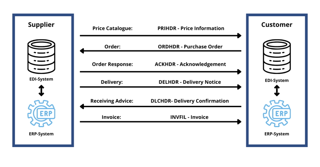 Typical TRADACOMS Workflow Example - Commport Communications