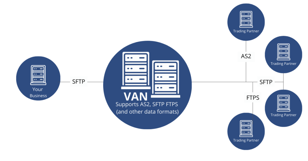 Value Added Network Services - Commport Communications