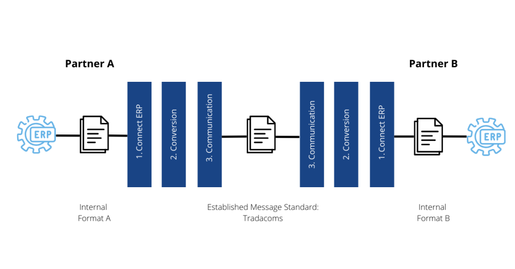 What is TRADACOMS? - Commport Communications