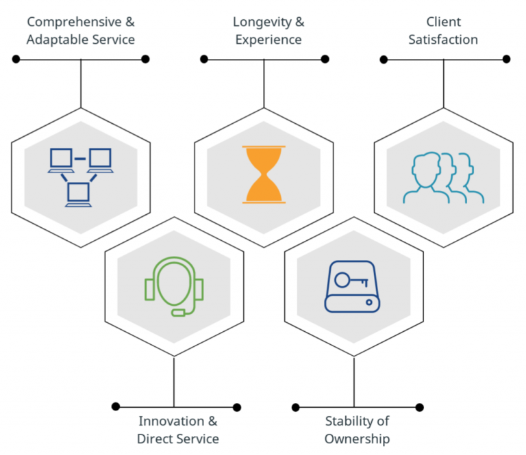 Why Choose Commport as your Single Source EDI Provider