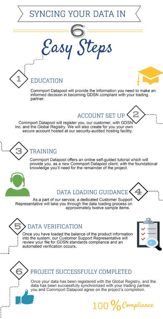 syncing-your-product data to GDSN-in-6-steps