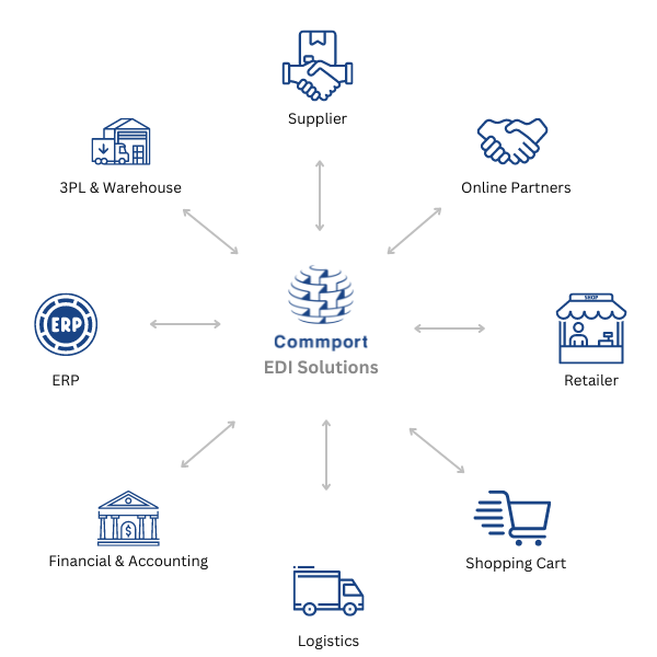 Commport-EDI-Solutions - EDI System 101